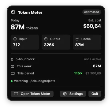 Token Meter's menu-bar popover, showing today's tokens and estimated cost, an input/output/cache split, the 5-hour block, this week's tokens, and the current period's plan multiple.